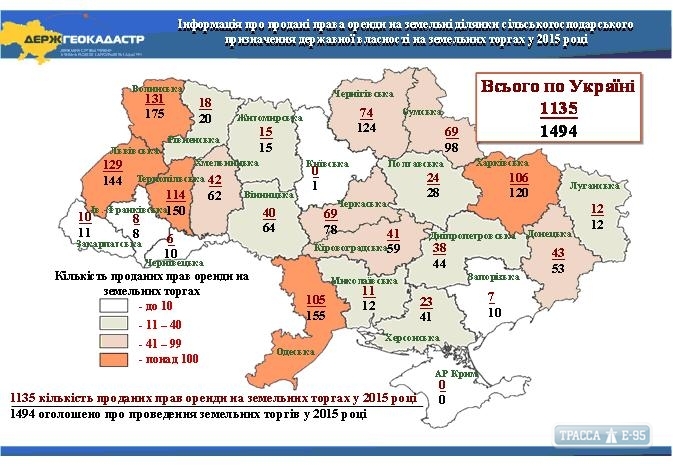 Одесская область стала лидером по площади участков, переданных в аренду через земельные аукционы