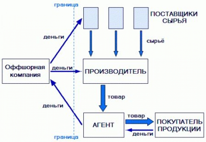 Вывод наличных