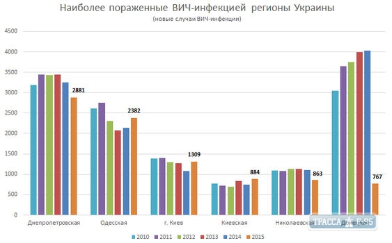 В мэрии подсчитали количество одесситов, живущих с ВИЧ и СПИДом