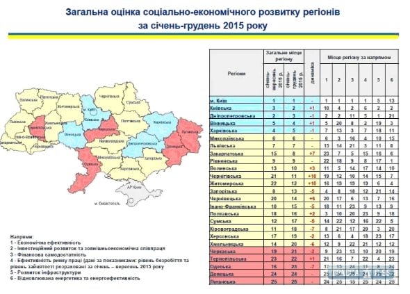 Одесская область теряет позиции в рейтинге социально-экономического развития