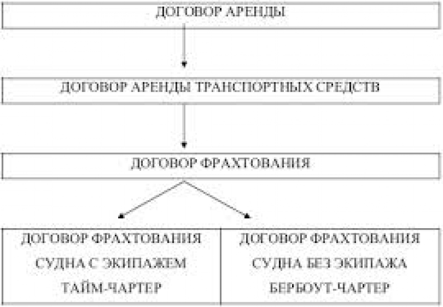 Судна договор. Договор аренды транспортного средства схема. Договор аренды судов. Виды договора фрахтования. Договор фрахтования и аренды транспортных средств.