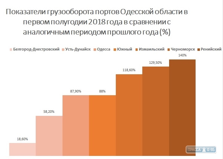 Перевалка грузов через порты Одесского региона в первом полугодии снизилась 