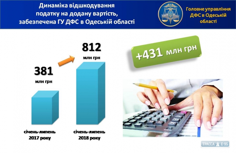 Налоговики возместили бизнесу в два раза больше НДС благодаря автоматизированной системе мониторинга