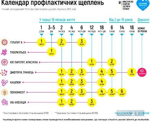 В Одессу поступили вакцины для профилактики кори, краснухи и полиомиелита