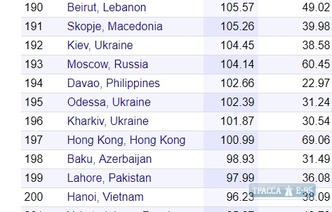 Одесса стала третьей в Украине и 195-й в мире по качеству жизни