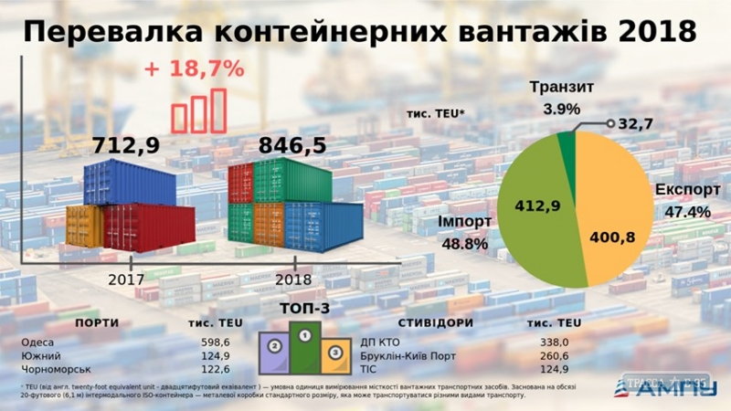 Порты Одесского региона увеличили перевалку контейнеров в Украине почти на 19%