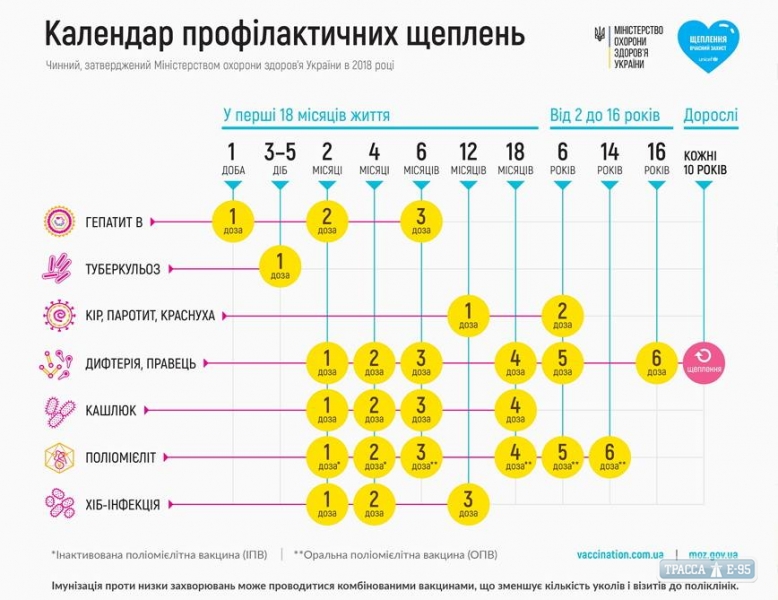 Одесские медучреждения получили новые партии вакцин от Минздрава