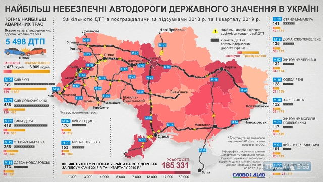 Трасса Одесса - Киев вошла в тройку самых опасных дорог страны