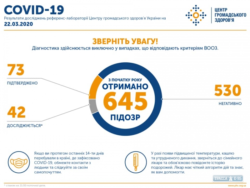 73 случая COVID-19 зафиксированы в Украине