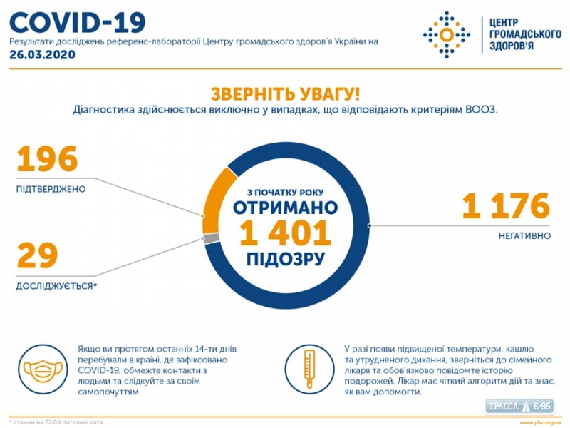 196 случаев коронавируса зафиксированы в Украине 