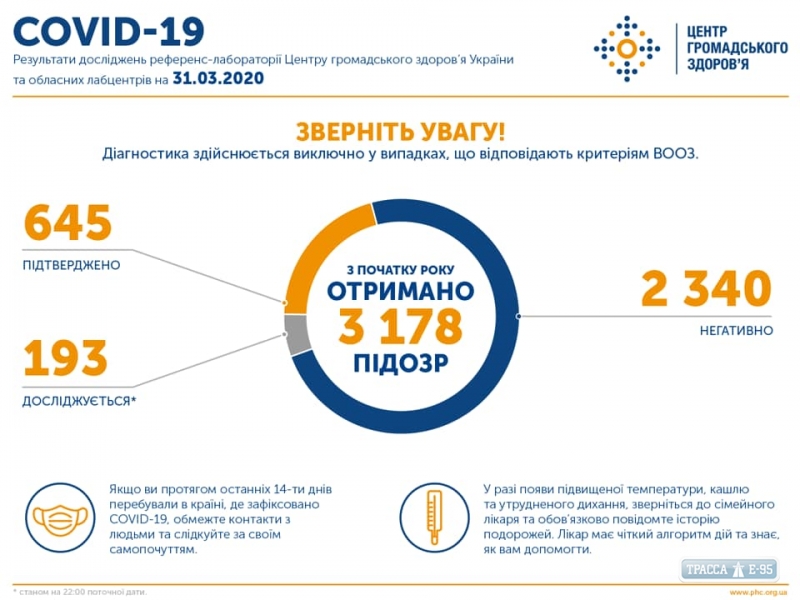 645 случаев COVID-19 подтверждены в Украине