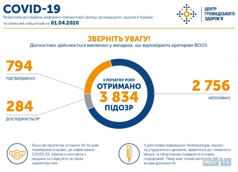 794 случаев COVID-19 подтверждены в Украине, 20 больных умерли