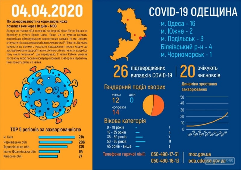 26 случаев коронавируса подтверждены в Одесской области