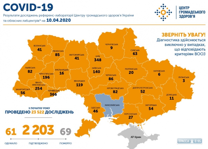 2203 случая COVID-19 подтверждены в Украине, 69 человек умерли 