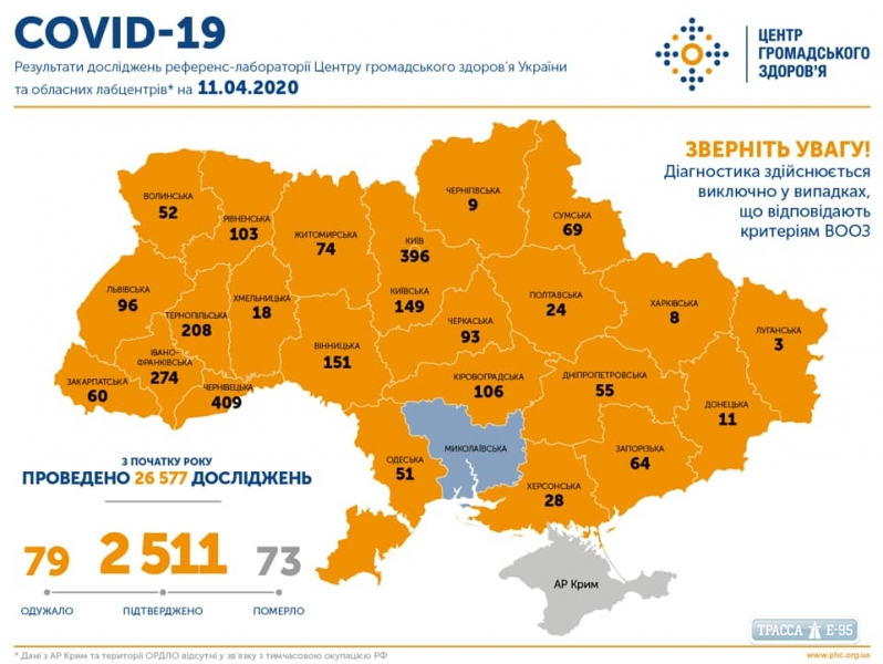 2511 случаев COVID-19 подтверждены в Украине, 73 человека умерли