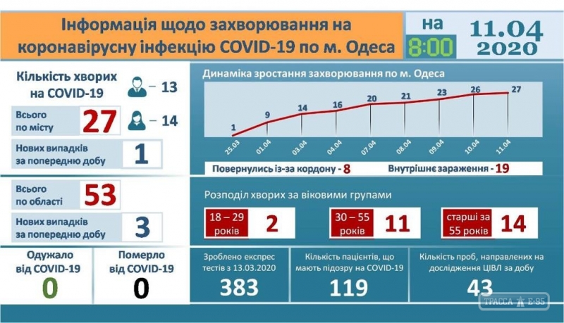 3 новых случая COVID-19 подтверждены в Одесской области за сутки