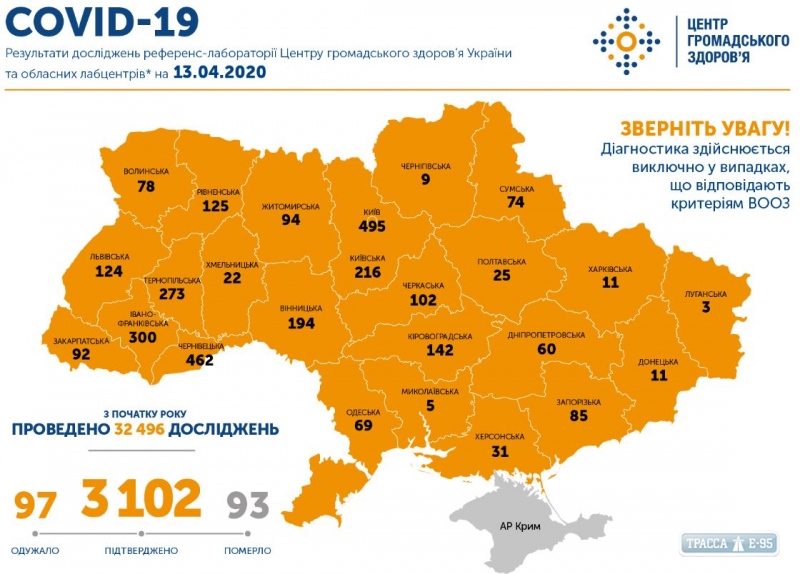 3102 случая COVID-19 подтверждены в Украине, 93 человека умерли