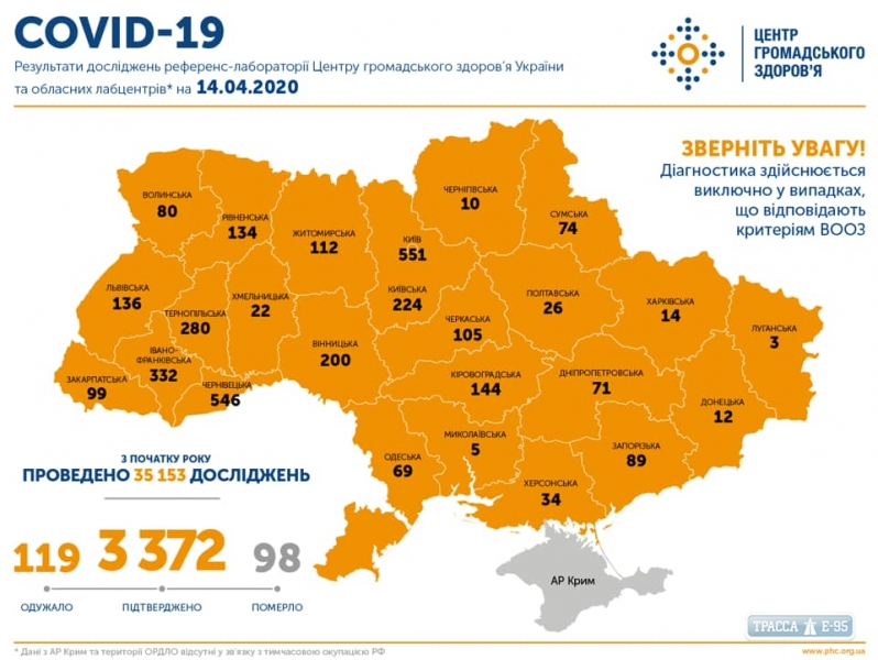 3372 случая COVID-19 подтверждены в Украине, 98 человек умерли