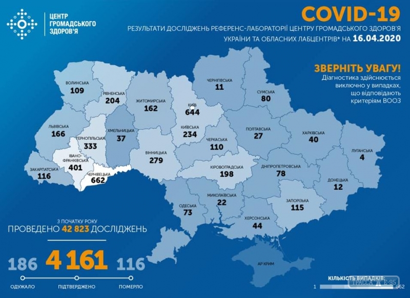 4161 случай COVID-19 подтвержден в Украине, 116 человек умерли