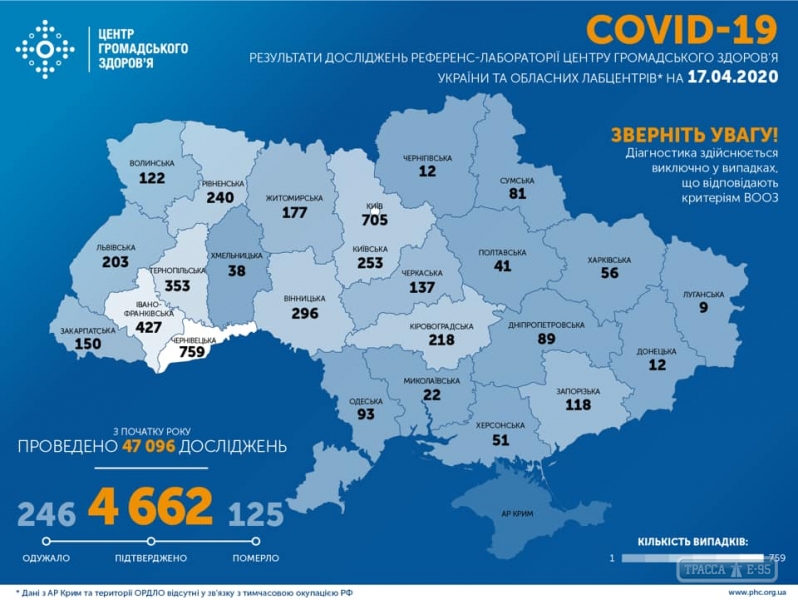 4662 случая COVID-19 подтверждены в Украине, 125 человек умерли