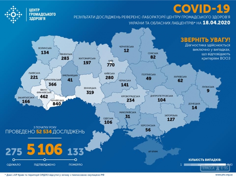 5106 случаев COVID-19 подтверждены в Украине, 133 человека умерли