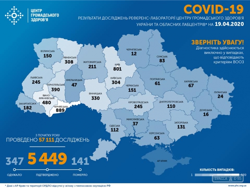 5449 случаев COVID-19 подтверждены в Украине, 141 человек умер