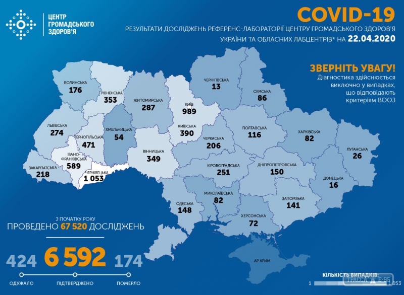 6592 случая COVID-19 подтверждены в Украине, 174 человека умерли