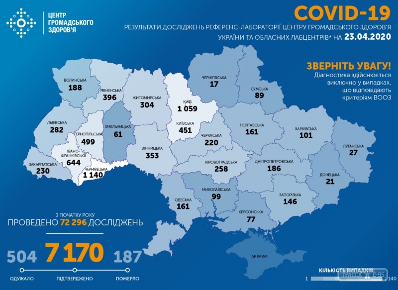 7170 случаев COVID-19 подтверждены в Украине