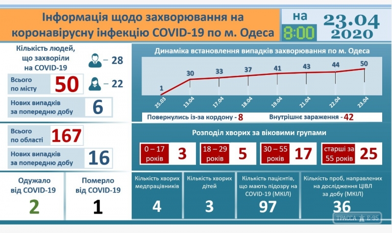 В мэрии прокомментировали первую смерть одессита от коронавируса