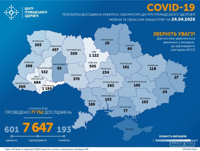 7647 случаев COVID-19 подтверждены в Украине, 193 человека умерли