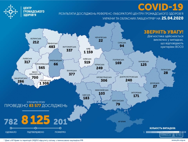 8125 случаев COVID-19 подтверждены в Украине, 201 человека умерли