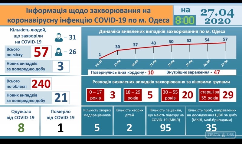 В Одессе растет число зараженных коронавирусом, заболели врачи одной из больниц