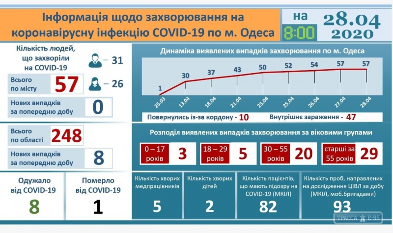 За минувшие сутки в Одессе не зафиксировано новых случаев коронавируса