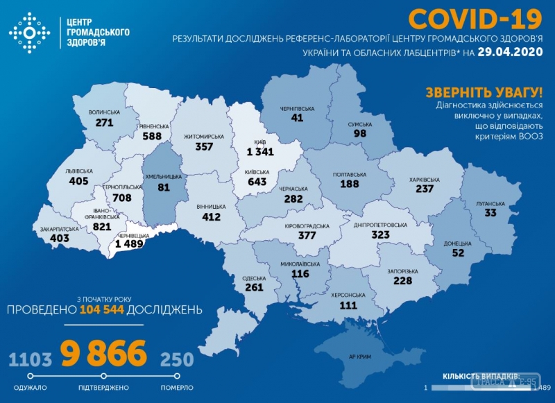 9866 случаев COVID-19 подтверждены в Украине, 250 человек умерли