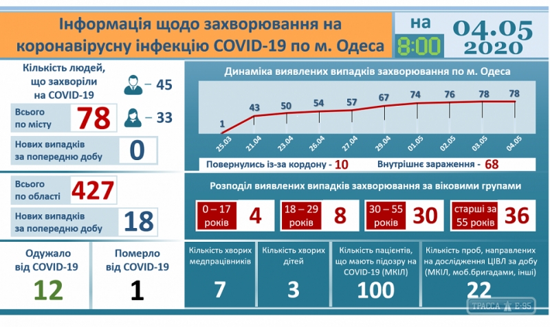 В Одессе за сутки не зафиксировано новых случаев коронавируса, продолжают болеть 65 горожан