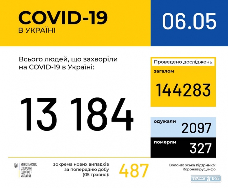 487 случаев коронавируса обнаружены за сутки в Украине, 36 – в Одесской области