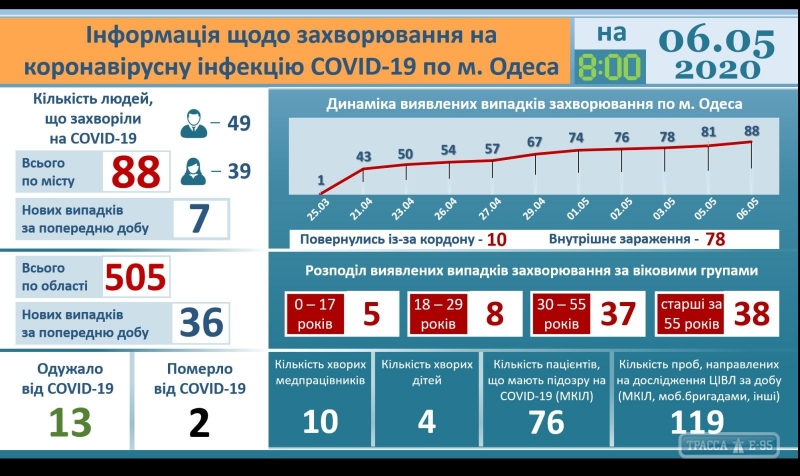 Пациент с коронавирусом скончался в Одессе