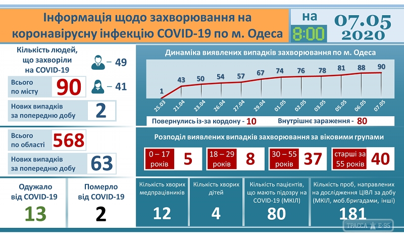 За сутки в Одессе выявили еще два случая заражения коронавирусом