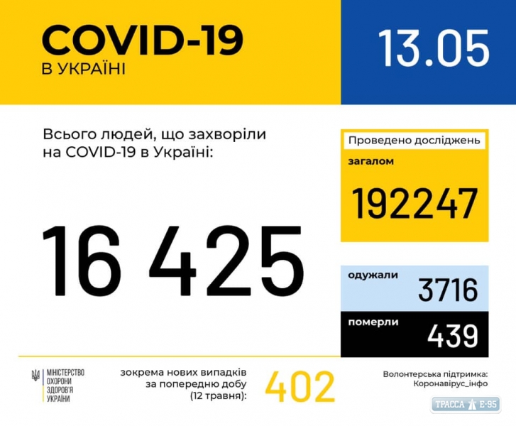 402 случая коронавируса обнаружены за сутки в Украине, 27 – в Одесской области