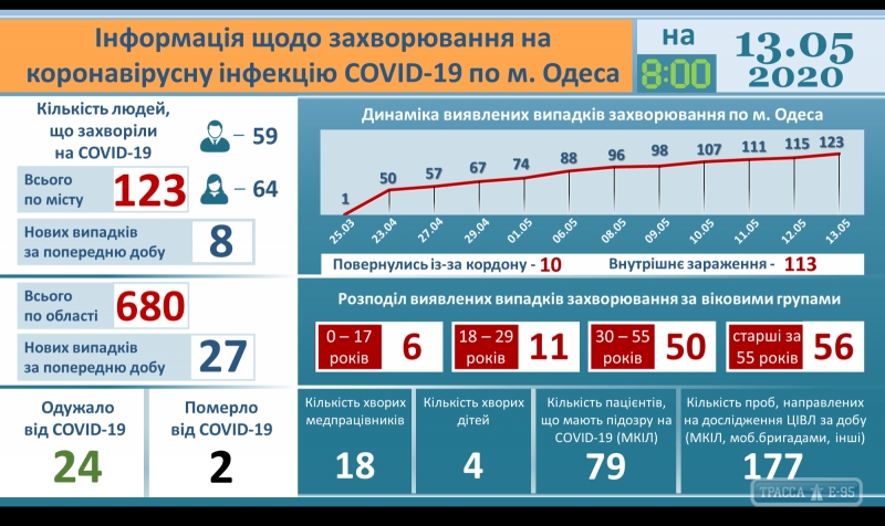 Еще восемь жителей Одессы заболели коронавирусом