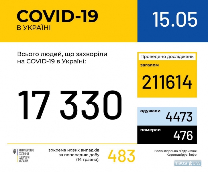 483 случая коронавируса обнаружены за сутки в Украине, 19 – в Одесской области