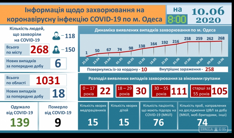 За последние сутки в Одессе зарегистрированы шесть новых случаев COVID-19