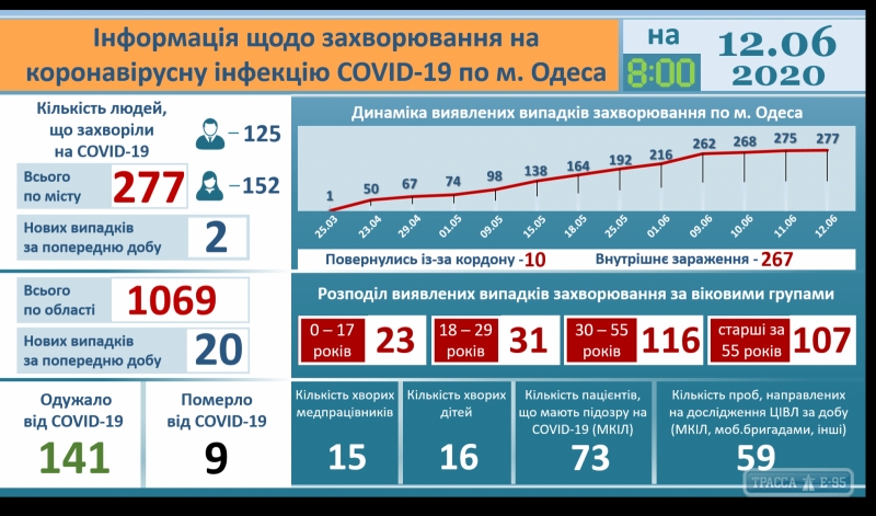 Количество зараженных COVID-19 в Одессе растет, но медленно