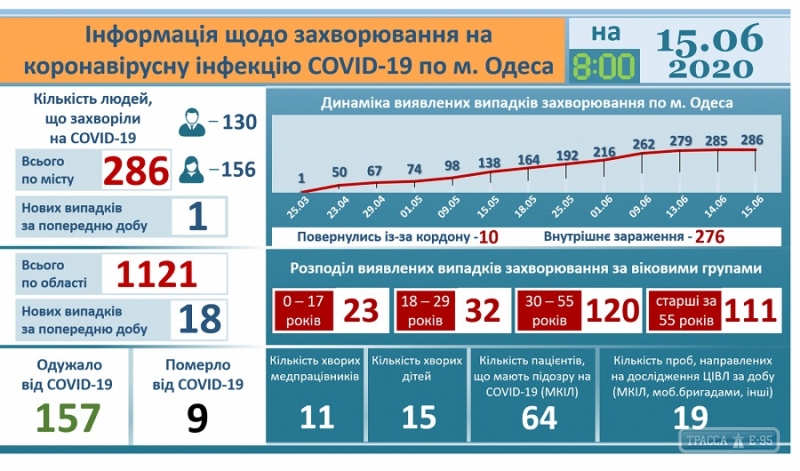 Коронавирус в Одессе: вылечились 16 человек, заболели двое