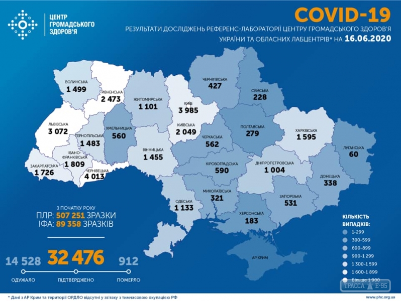 666 случаев коронавируса выявлено за сутки в Украине, 16 – в Одесской области