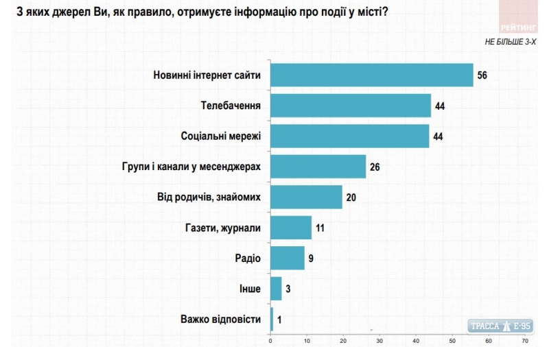 Большинство одесситов узнают новости из интернет-изданий. Опрос