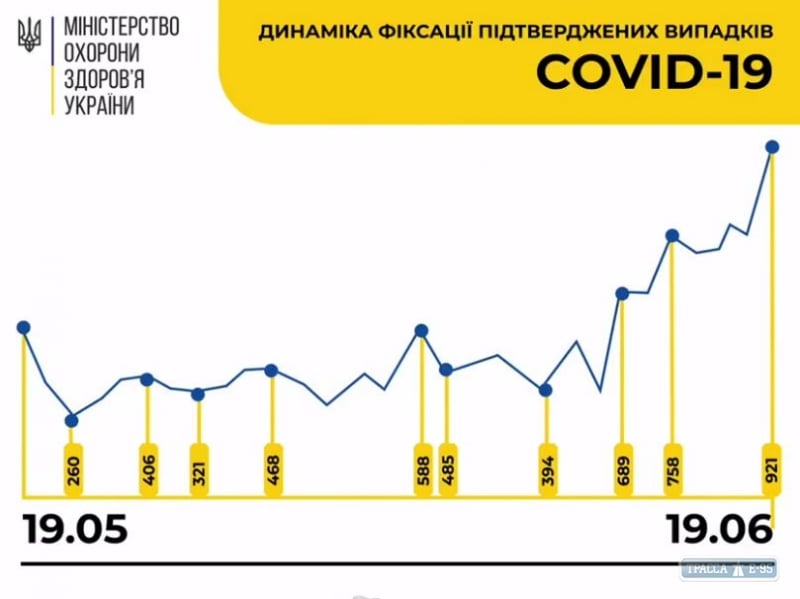 Коронавирус установил антирекорд в Украине - 921 случай выявлен за сутки, 12 – в Одесской области