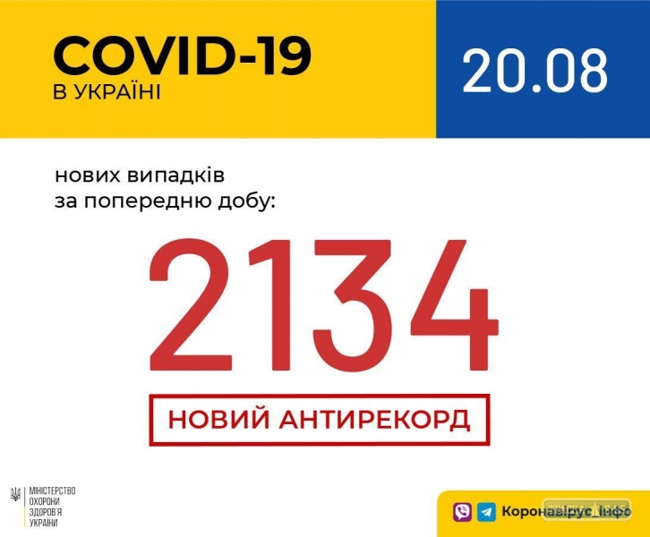 2134 случая коронавируса выявлены за сутки в Украине, 127 - в Одесской области