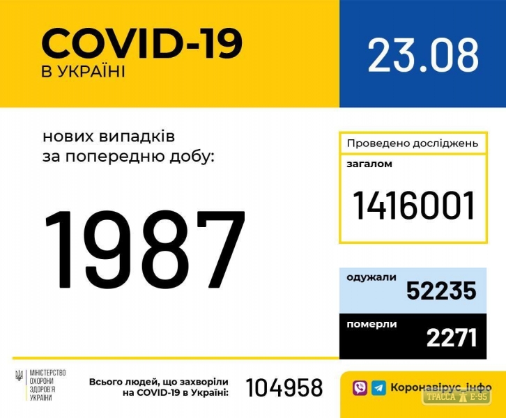 1987 случаев коронавируса выявлены за сутки в Украине, 121 - в Одесской области