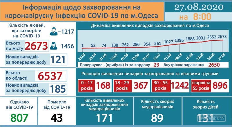 За один день в Одессе коронавирус выявили у 121 человека